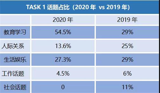 2020年托福考试内容总结 2020年托福考试内容总结