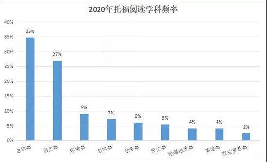 2020年托福考试内容总结 2020年托福考试内容总结