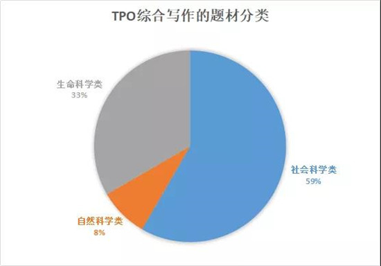 2020年托福考试内容总结 2020年托福考试内容总结