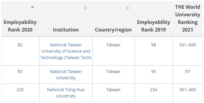 泰晤士发布2020年全球大学毕业生就业力排名 泰晤士发布2020年全球大学毕业生就业力排名