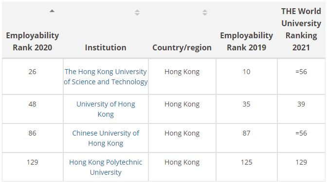 泰晤士发布2020年全球大学毕业生就业力排名 泰晤士发布2020年全球大学毕业生就业力排名