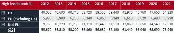 中国留学生申请英国人数暴涨31%创纪录！今年英国还好申请吗？