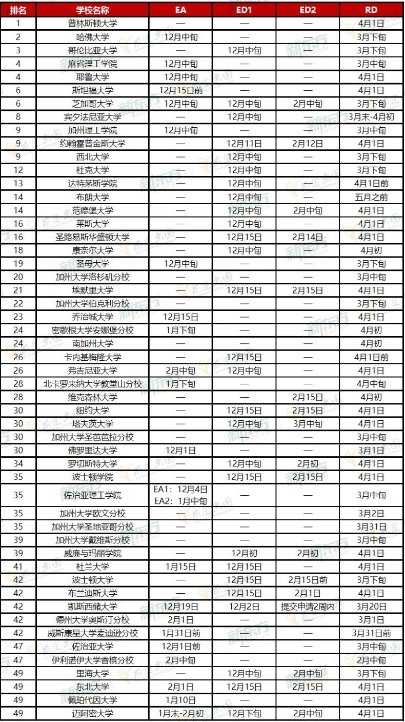 全美TOP50综合大学与文理学院放榜时间汇总！