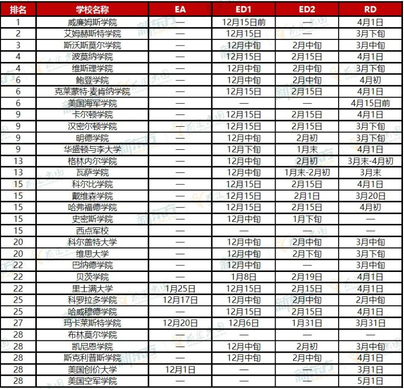 全美TOP50综合大学与文理学院放榜时间汇总！