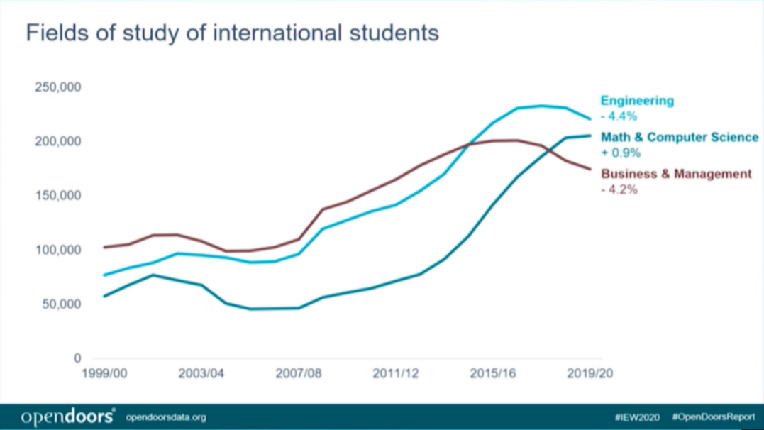 美国大学计算机专业申请趋势与录取偏好全盘点！