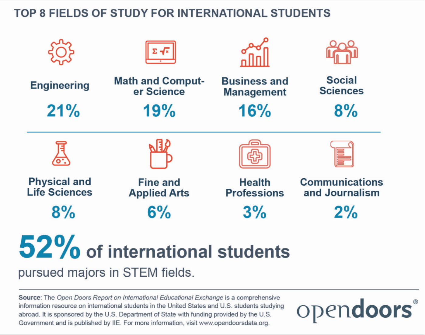 美国大学计算机专业申请趋势与录取偏好全盘点！