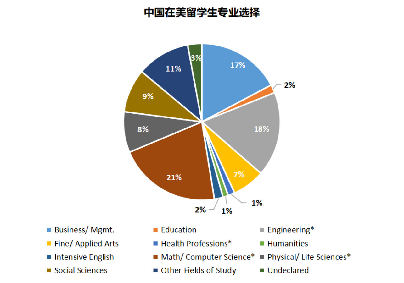 美国大学计算机专业申请趋势与录取偏好全盘点！