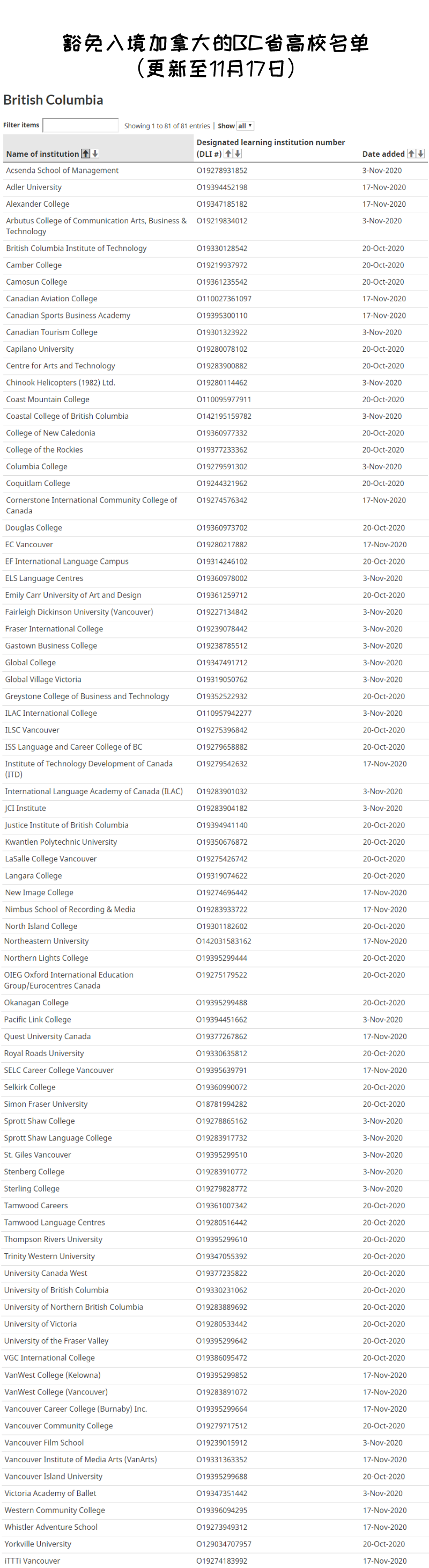BC省向留学生敞开大门！就读于这81所高校的学生即日起可以入境了！