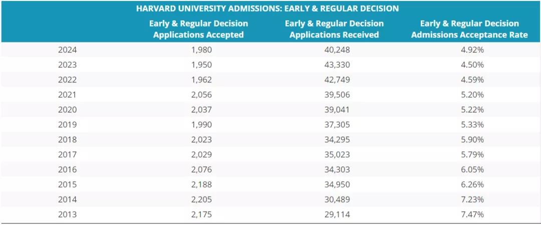 U.S.News发布2021年录取率最低的11所美国大学！斯坦福终于被反超？
