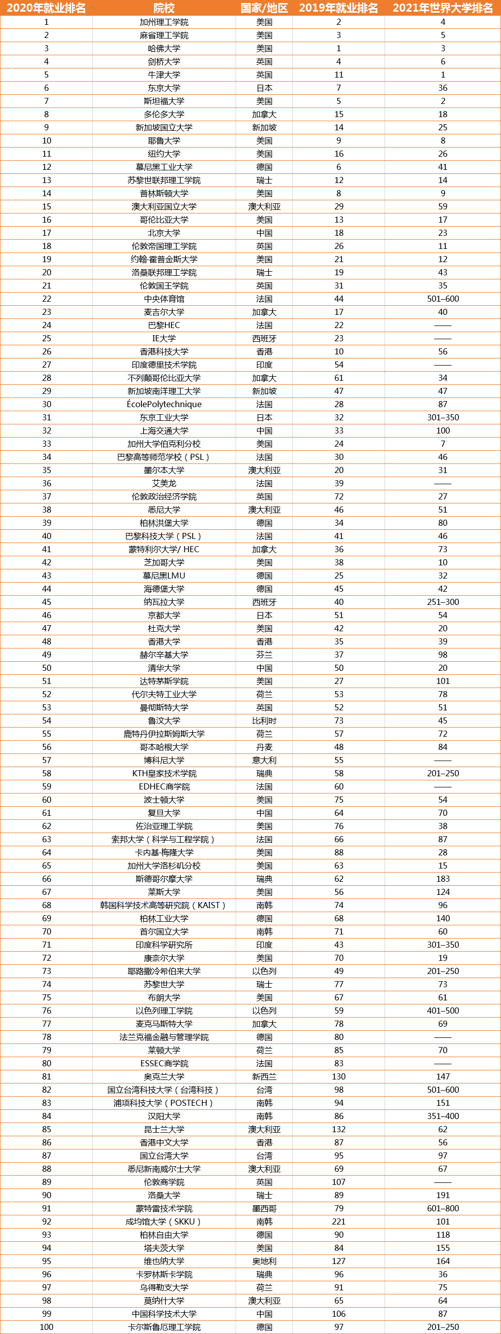 泰晤士发布2020年全球大学毕业生就业力排名 泰晤士发布2020年全球大学毕业生就业力排名