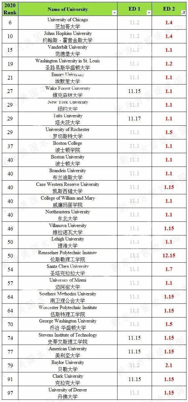 哪些美国大学提供ED2申请?什么样的学生不适合ED2? 哪些美国大学提供ED2申请?什么样的学生不适合ED2?
