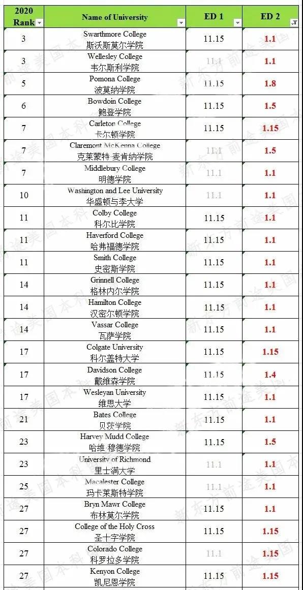 哪些美国大学提供ED2申请?什么样的学生不适合ED2? 哪些美国大学提供ED2申请?什么样的学生不适合ED2?
