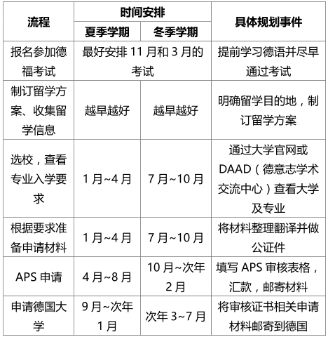 德国留学时间规划