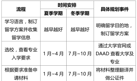 德国留学时间规划