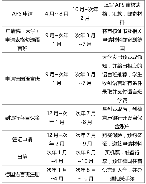 德国留学时间规划