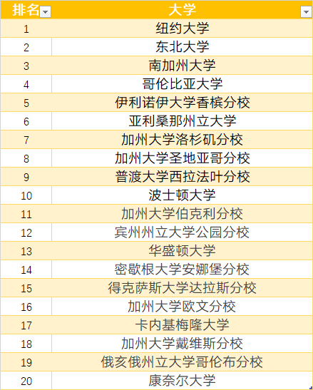 最受留学生欢迎的全美TOP20大学公布！纽约大学7年蝉联榜首！