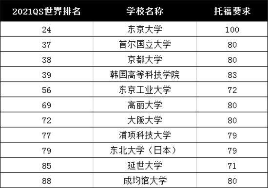 托福成绩可以申请哪些亚洲的大学