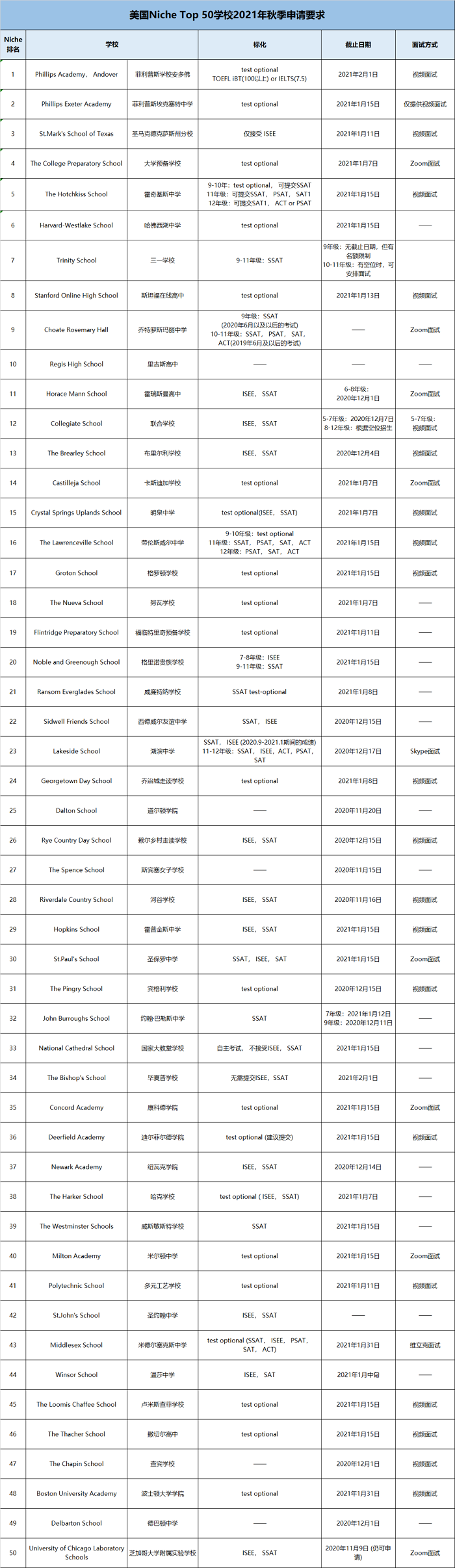 美高TOP50学校2021秋季申请要求和截止日期 美高TOP50学校2021秋季申请要求和截止日期