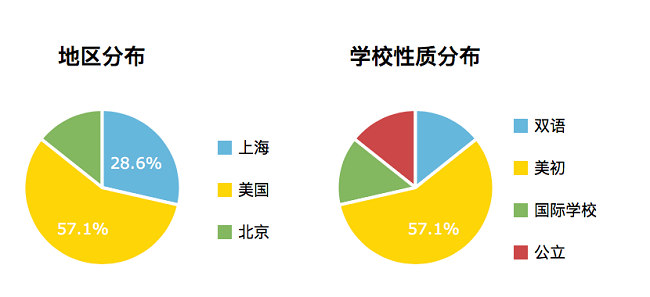 美高寄宿TOP1的菲利普斯埃克塞特招生分布