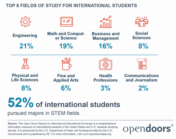 美国本科留学CS专业申请趋势和要求 美国本科留学CS专业申请趋势和要求