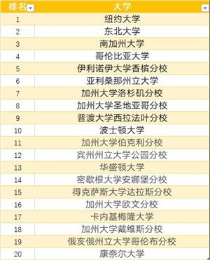 最受留学生欢迎的美国大学TOP20
