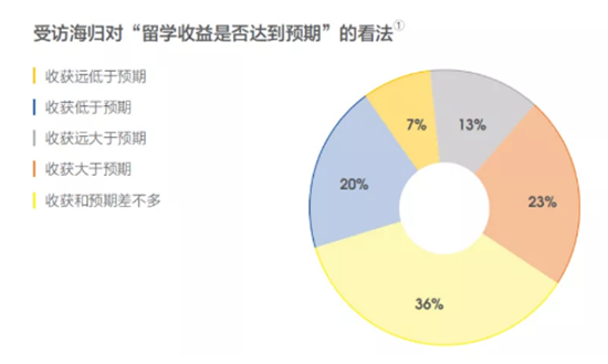 盘点留学生回国就业优势