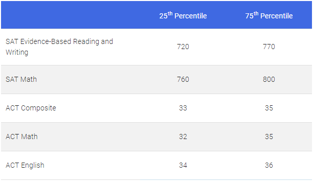 杜克大学ED申请总量上涨20%! 杜克大学ED申请总量上涨20%!