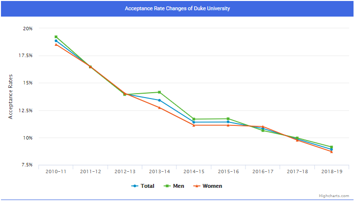 杜克大学ED申请总量上涨20%! 杜克大学ED申请总量上涨20%!