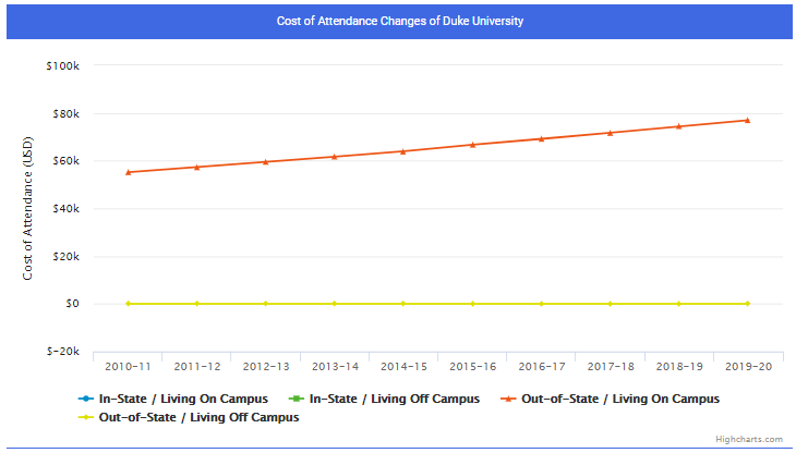 杜克大学ED申请总量上涨20%! 杜克大学ED申请总量上涨20%!