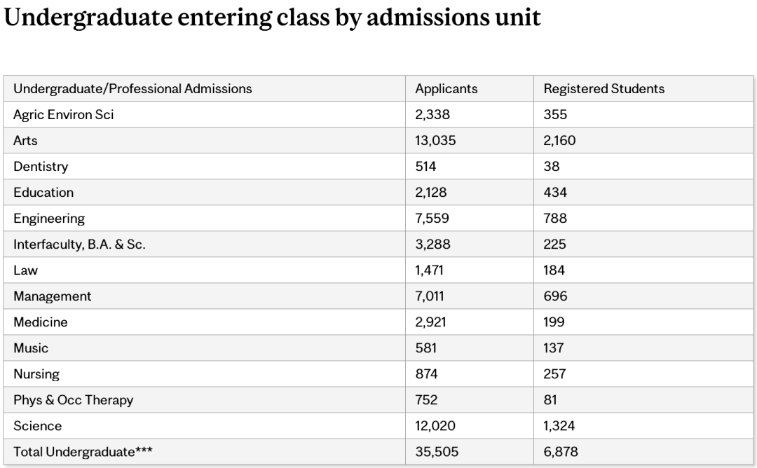 麦吉尔大学2020Fall入学数据解析与申请建议 麦吉尔大学2020Fall入学数据解析与申请建议