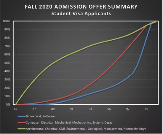 滑铁卢大学工程院录取数据分析 滑铁卢大学工程院录取数据分析
