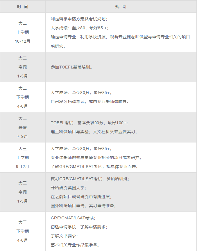 2021美研申请规划流程全攻略!解析留美规划过程中的关键环节! 2021美研申请规划流程全攻略!解析留美规划过程中的关键环节!