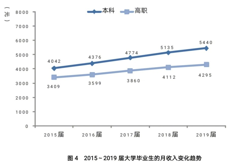 月收入TOP10的本科专业公布!你的专业上榜了吗? 月收入TOP10的本科专业公布!你的专业上榜了吗?