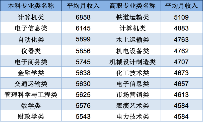 月收入TOP10的本科专业公布!你的专业上榜了吗? 月收入TOP10的本科专业公布!你的专业上榜了吗?