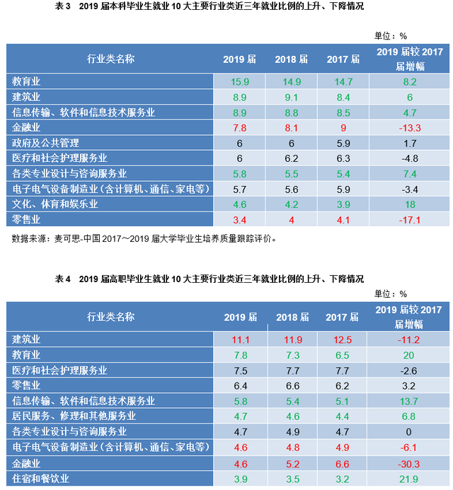 月收入TOP10的本科专业公布!你的专业上榜了吗? 月收入TOP10的本科专业公布!你的专业上榜了吗?