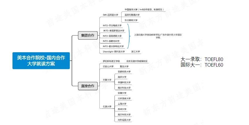 美国大学还可以这样入读! 美国大学还可以这样入读!
