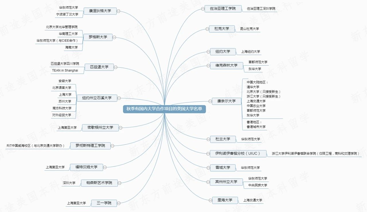 美国大学还可以这样入读! 美国大学还可以这样入读!