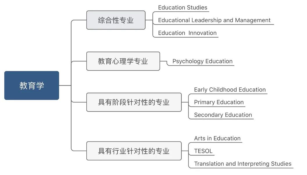 英国八大热门专业之教育学推荐院校和入学要求! 英国八大热门专业之教育学推荐院校和入学要求!