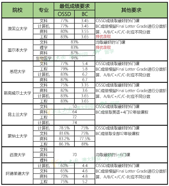【申请】国际中学学历申请澳洲前100院校OSSD/BC要求
