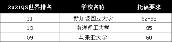 托福成绩可以申请哪些亚洲的大学