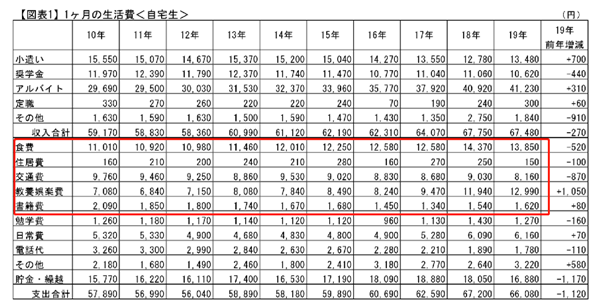 日本留学生活费和打工费介绍