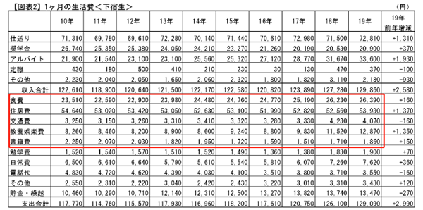 日本留学生活费和打工费介绍