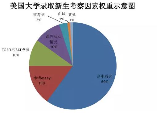 美国大学录取新生考察什么？GPA的作用真的大于SAT/ACT吗？