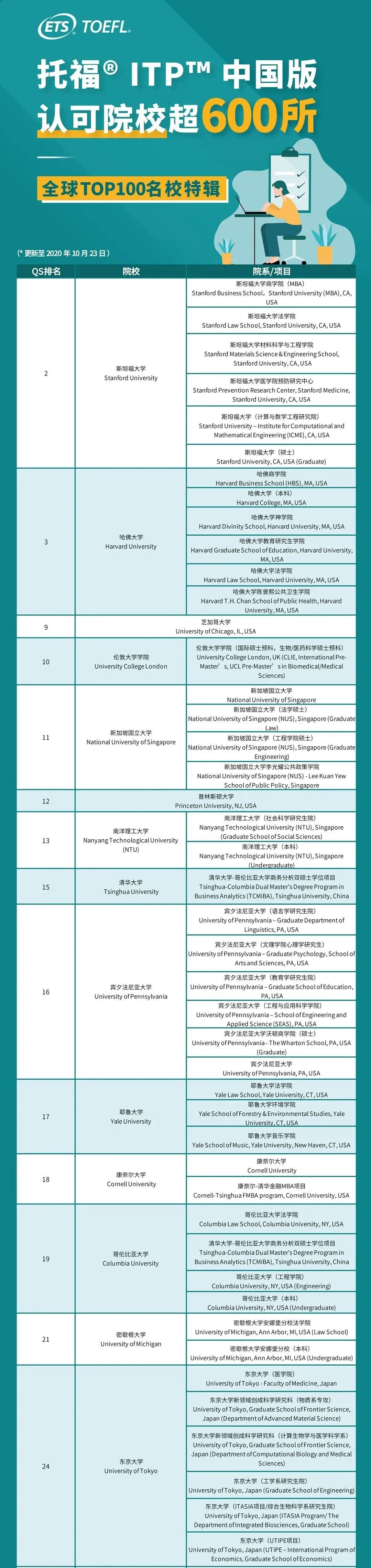 教育部部长鼓励出国留学！托福ITP中国版认可院校名单汇总！