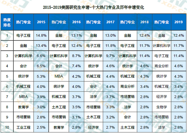 2021美研热门专业申请与就业解析! 2021美研热门专业申请与就业解析!