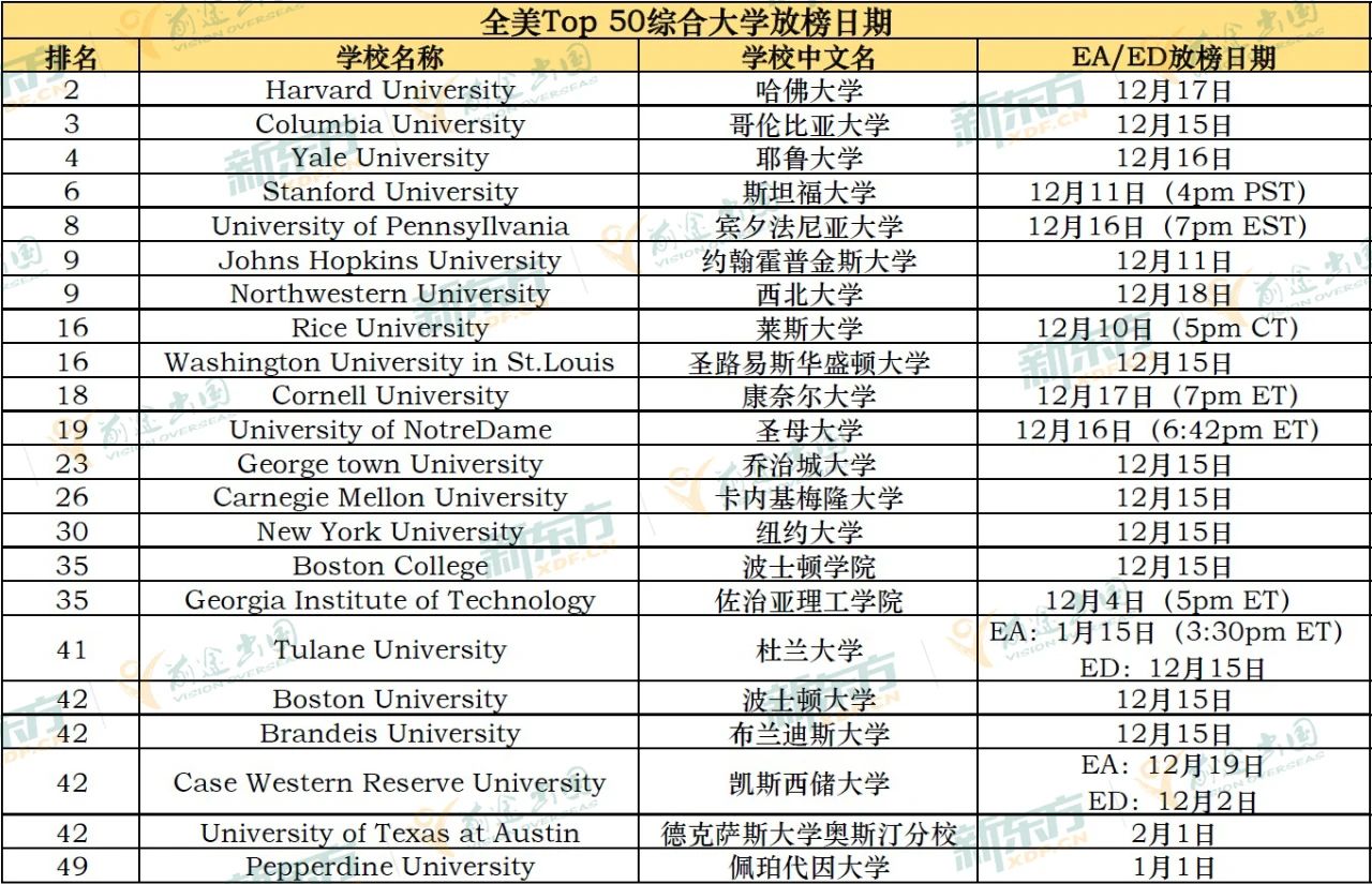 埃默里大学等多所院校早申放榜! 埃默里大学等多所院校早申放榜!