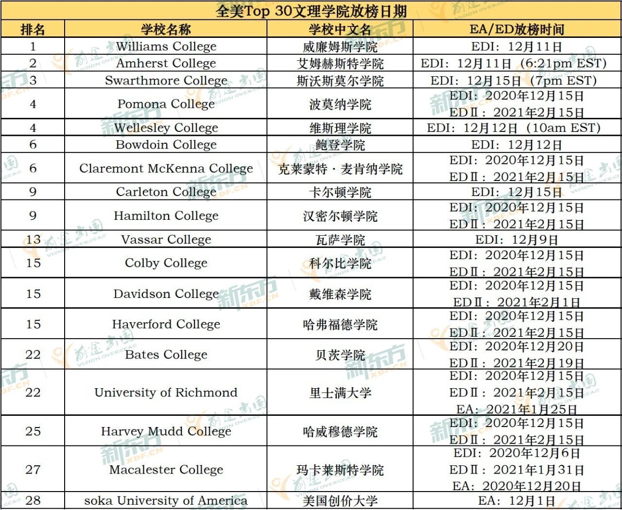 埃默里大学等多所院校早申放榜! 埃默里大学等多所院校早申放榜!