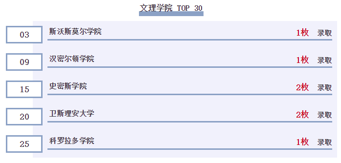 全美TOP28维克森林大学Offer再添2枚! 全美TOP28维克森林大学Offer再添2枚!