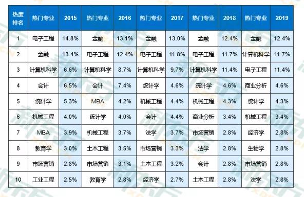 美研热门专业与录取分数汇总！备受追捧的专业都有哪些？