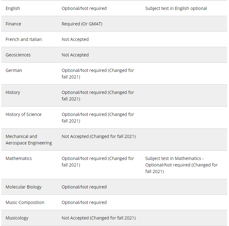 2021年美国部分研究生项目申请可免GREGMAT!